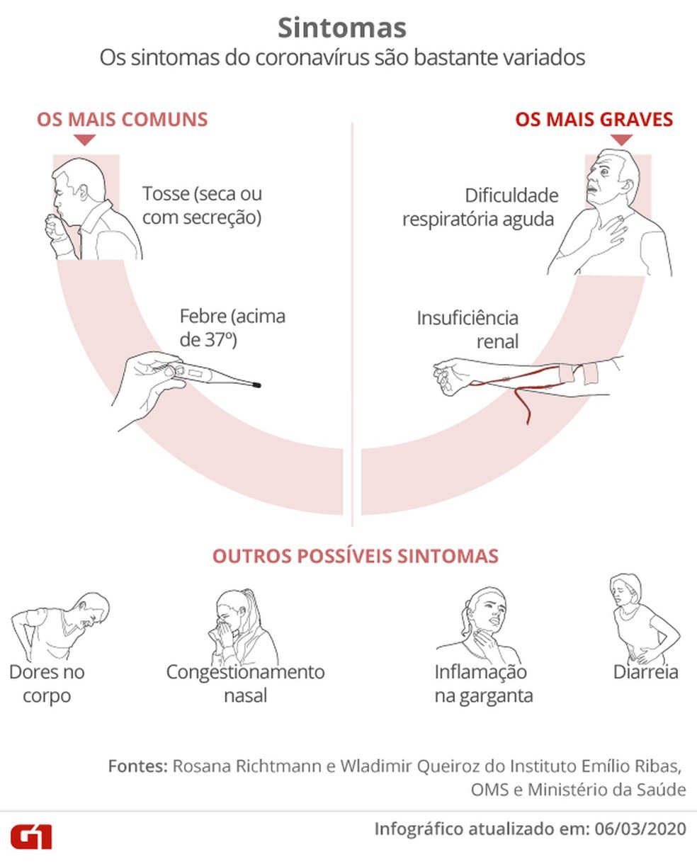 Coronavírus: infográfico mostra principais sintomas da doença — Foto: Foto: Infografia/G1